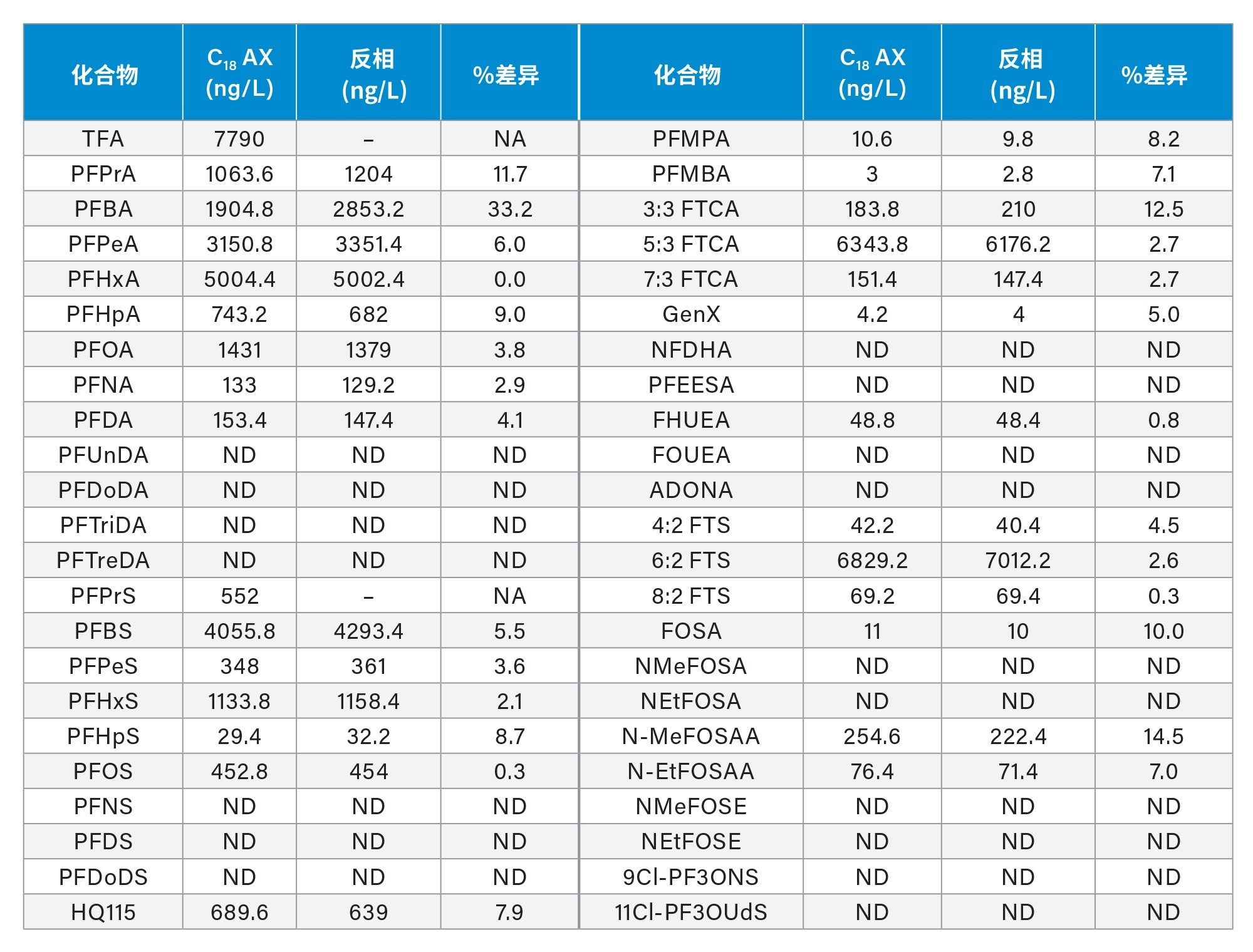 ACQUITY BEH C18反相色谱柱，展示了两组数据之间的百分比差异。(ND)未检出，(NA)不适用