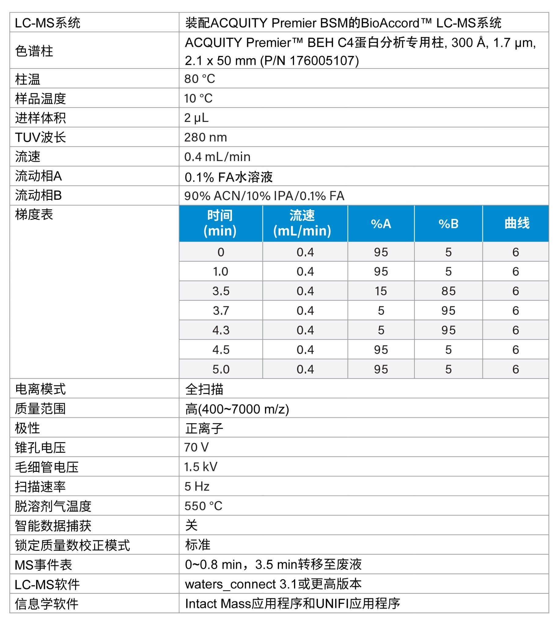 完整蛋白质分析的LC-MS条件