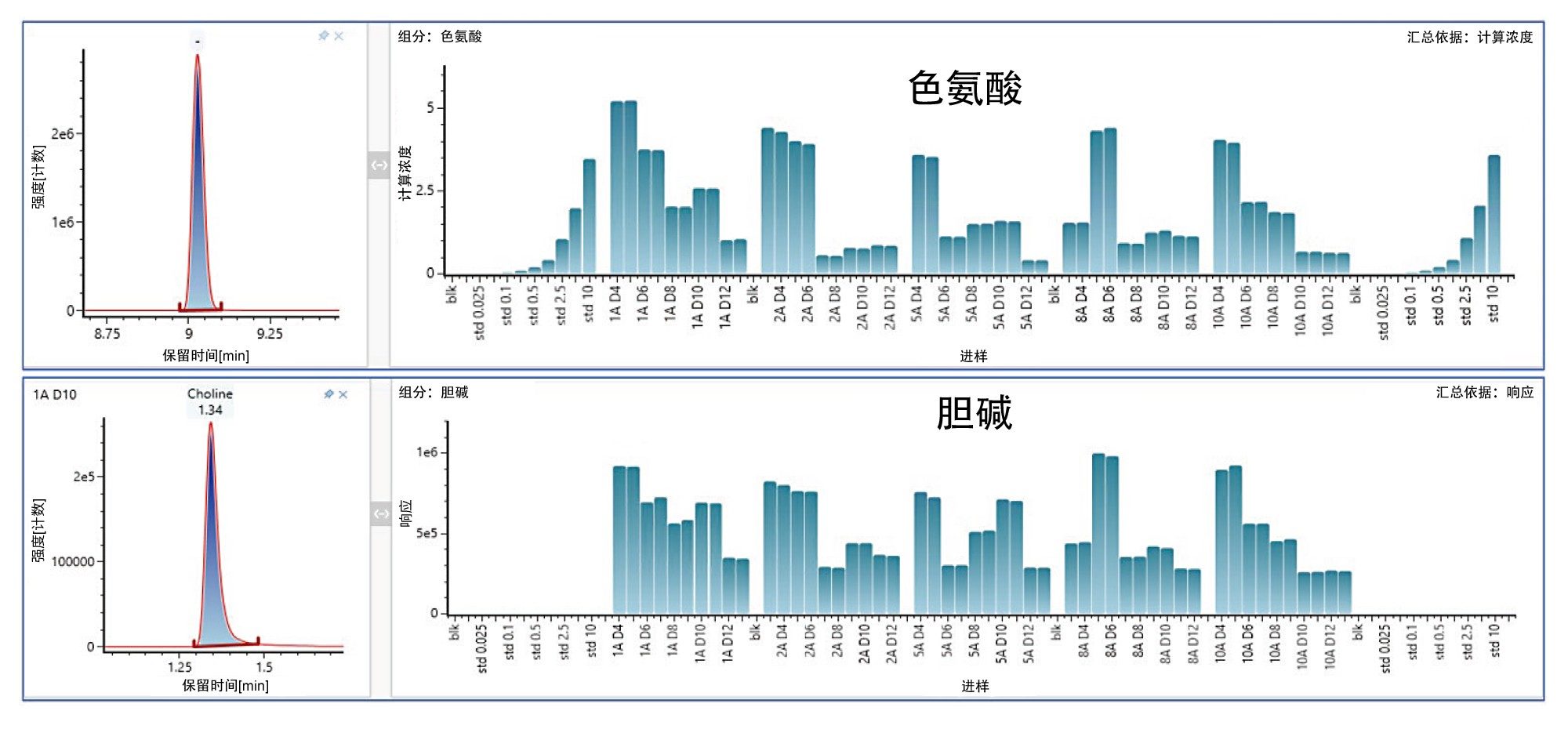 代表性的代谢物趋势图，显示了生物反应器采样随时间的变化。色氨酸（绝对浓度）和胆碱（相对趋势）的代表性结果