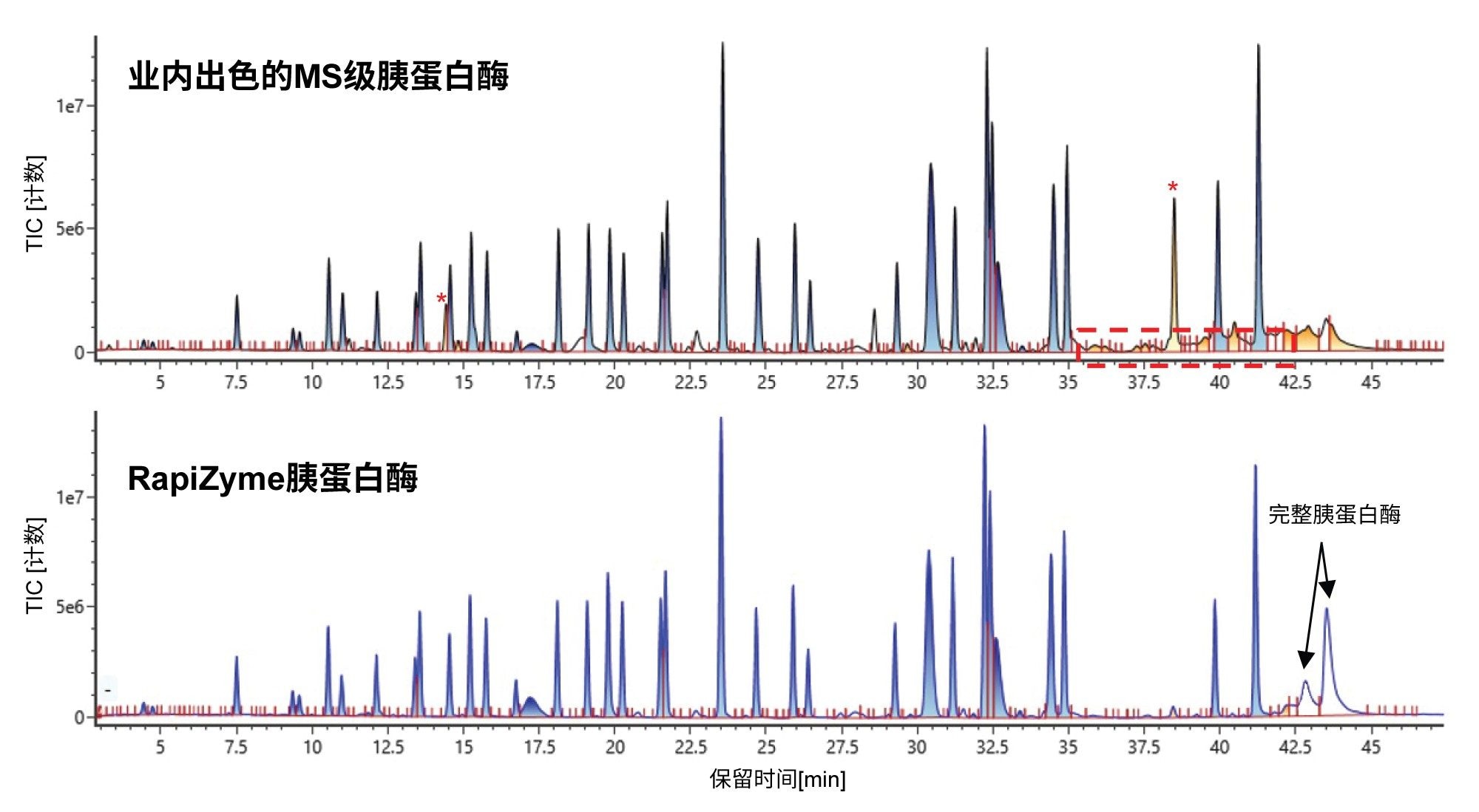 使用另一种出色的MS级胰蛋白酶（上图）和RapiZyme胰蛋白酶（下图），以1:5 (w/w)酶:蛋白质比例对Remicade T0进行酶解得到的代表性色谱图(TIC)