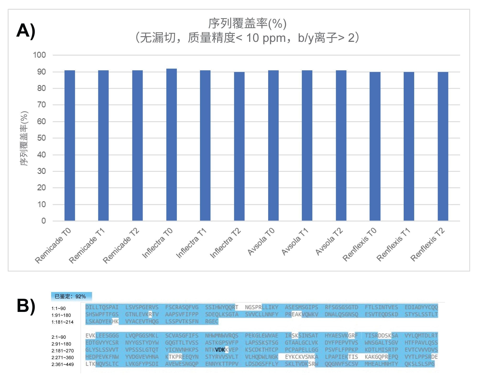 使用RapiZyme胰蛋白酶酶解各种英夫利昔单抗生物类似药样品得到的序列覆盖率(%)汇总