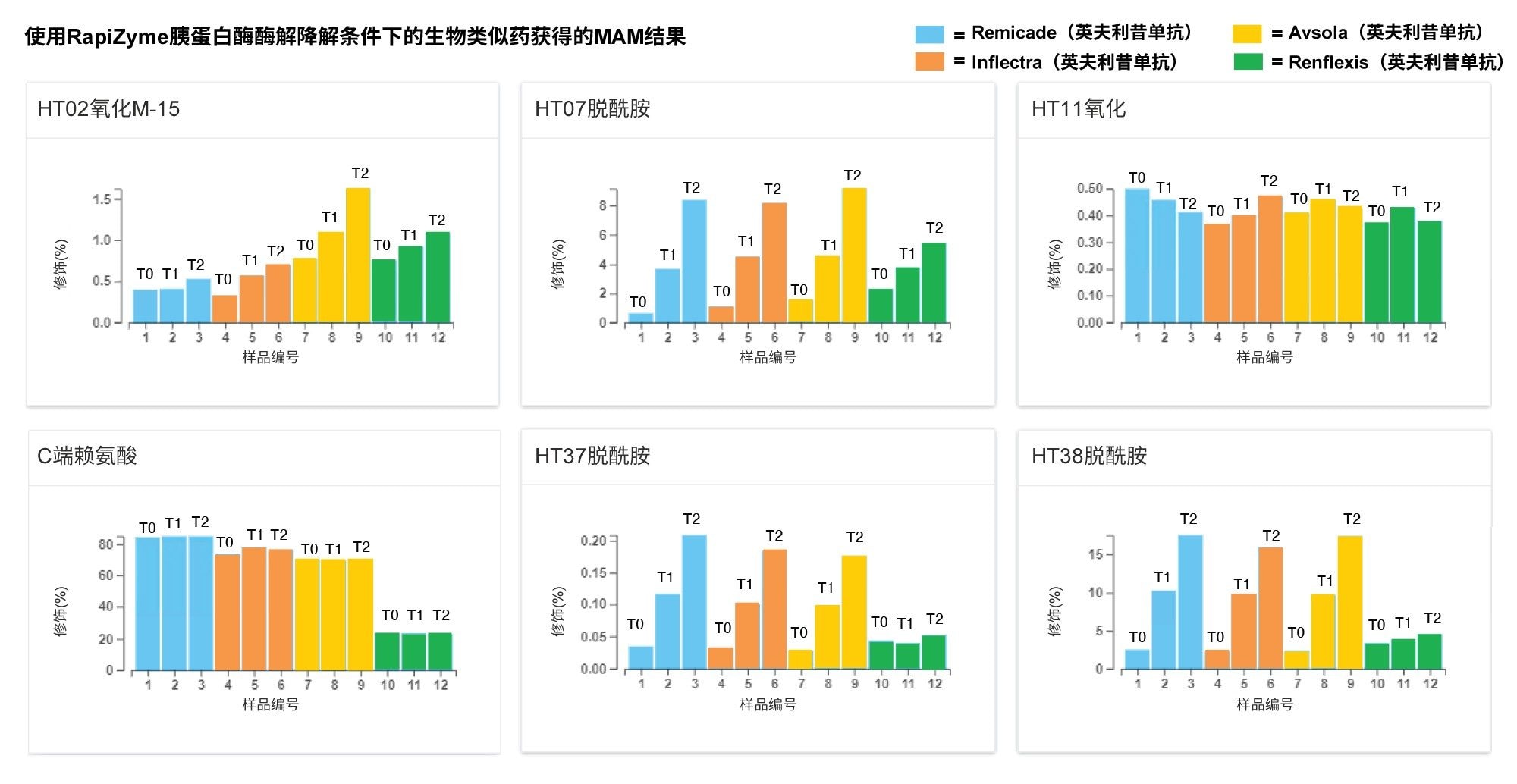 Remicade（英夫利昔单抗）和三种生物类似药在热降解条件下（均使用RapiZyme胰蛋白酶酶解）的选定产品质量属性