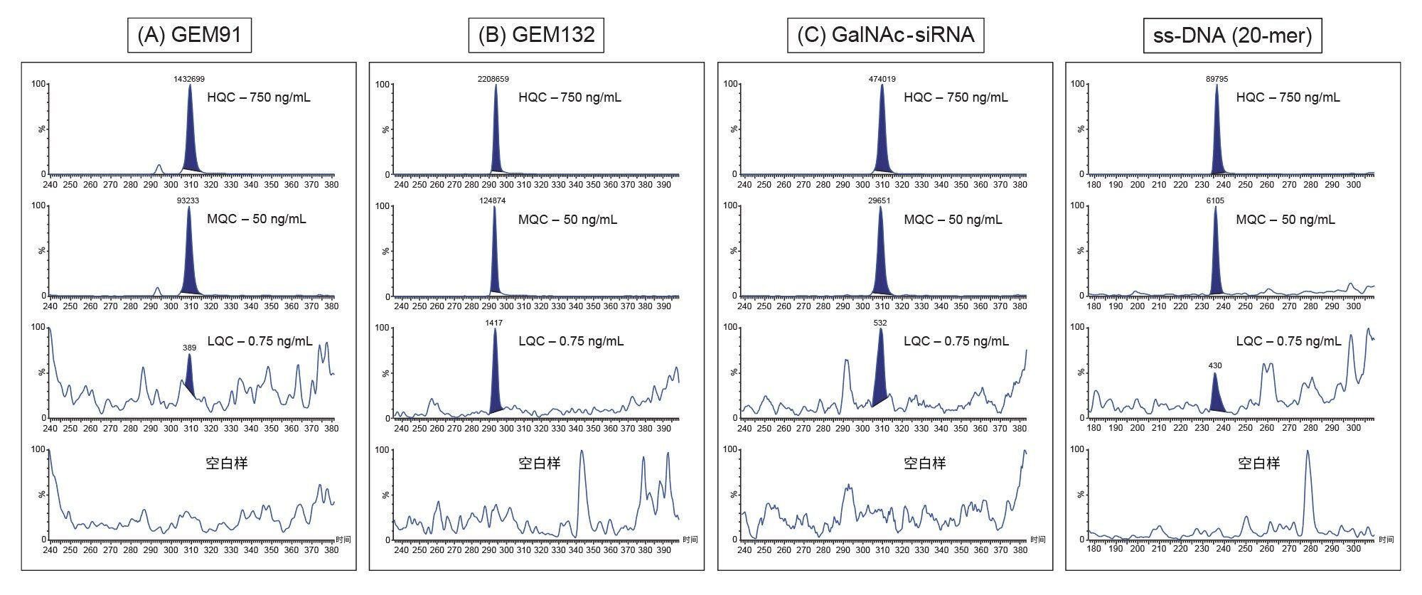 GEM91 (A)、GEM132(B)、GalNAc (C)和ss DNA (D)的代表性QC色谱图