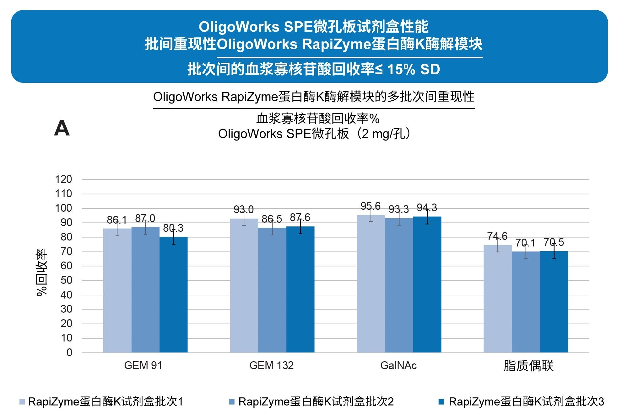 OligoWorks试剂盒SPE微孔板试剂盒批间性能