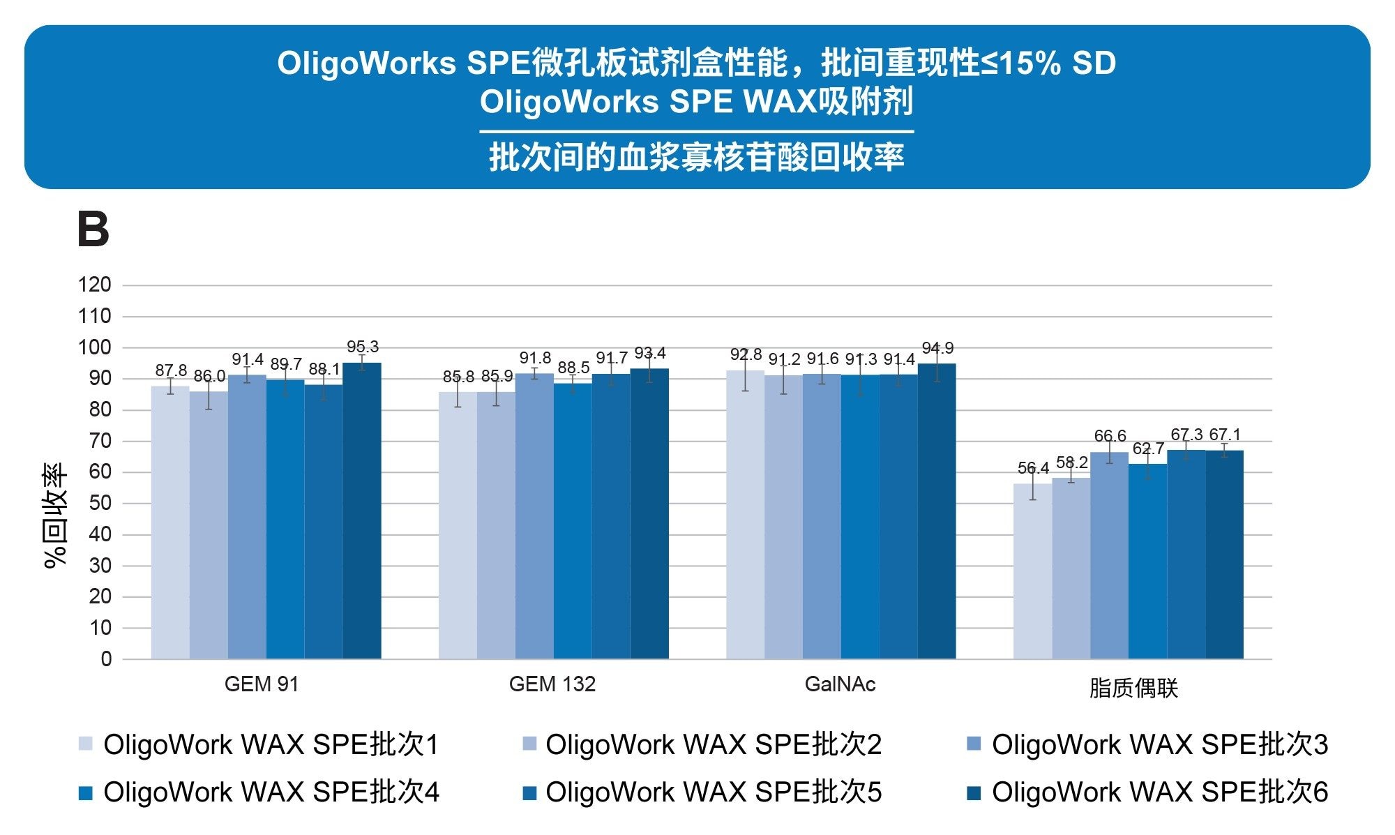 6批OligoWorks WAX SPE吸附剂(B)（96孔微孔板）