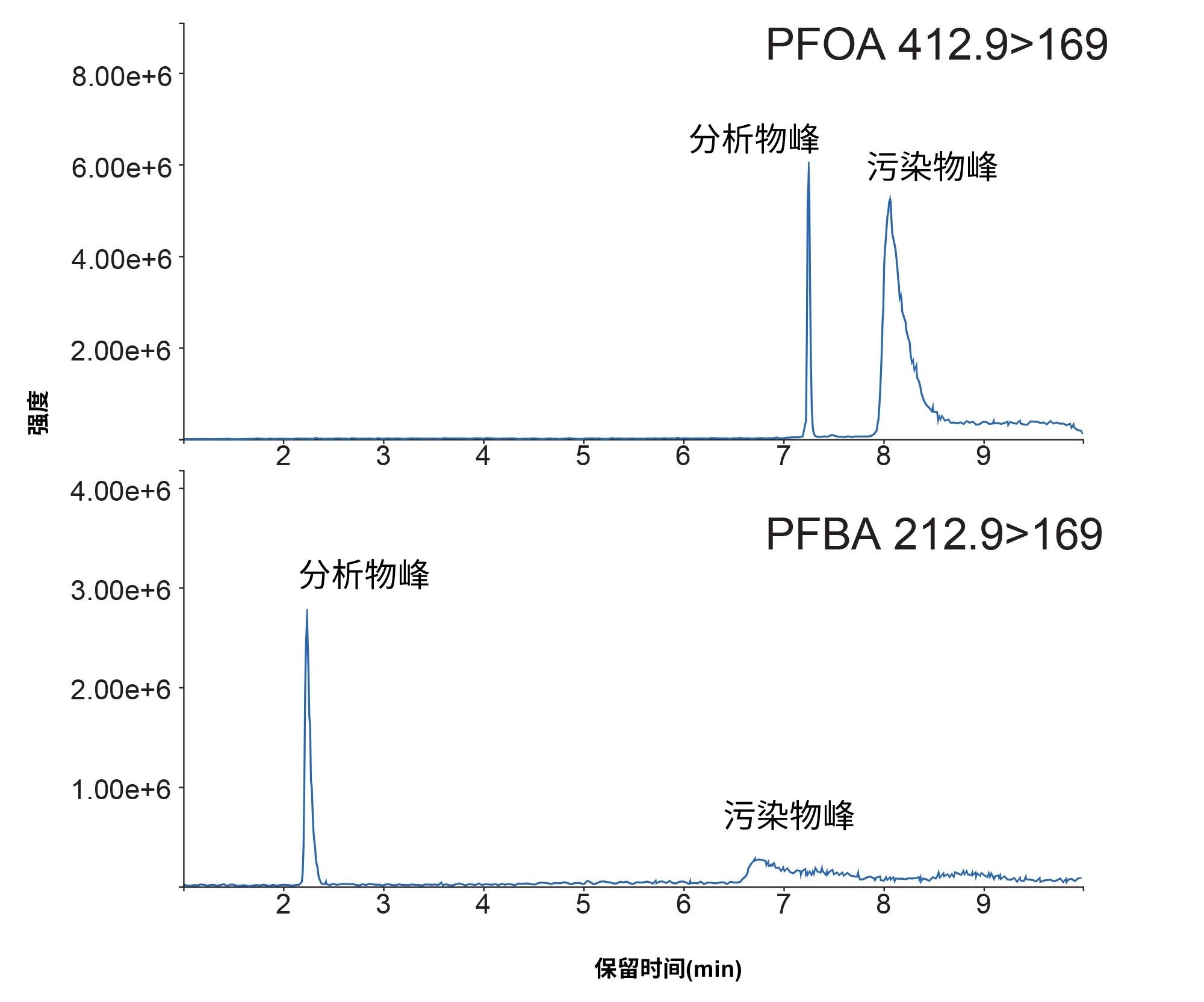 Atlantis Premier BEH C18 AC隔离柱处理“自然”污染流动相的柱效