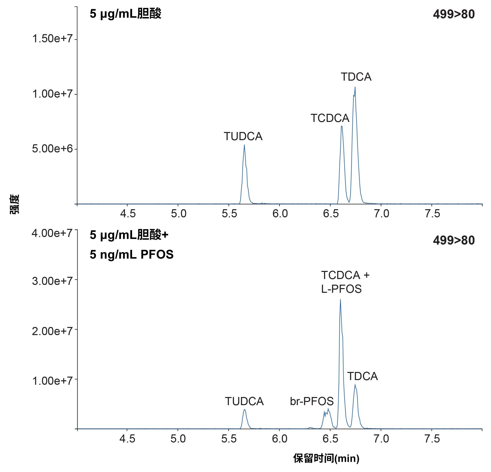 在ACQUITY Premier BEH C18 50 mm色谱柱上，胆酸、牛磺鹅去氧胆酸(TCDCA)、牛磺去氧胆酸(TDCA)和牛磺熊去氧胆酸(TUDCA)与PFOS共洗脱