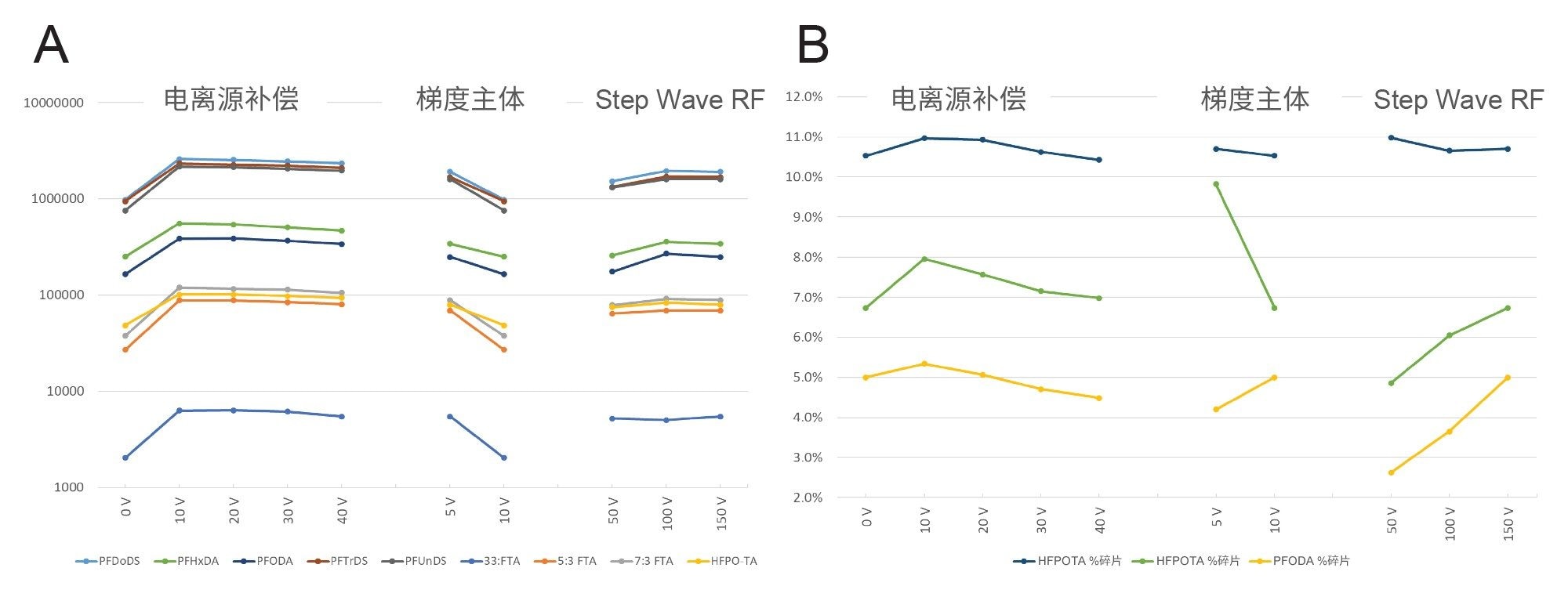 离子源补偿和StepWave XS参数对母离子强度的影响