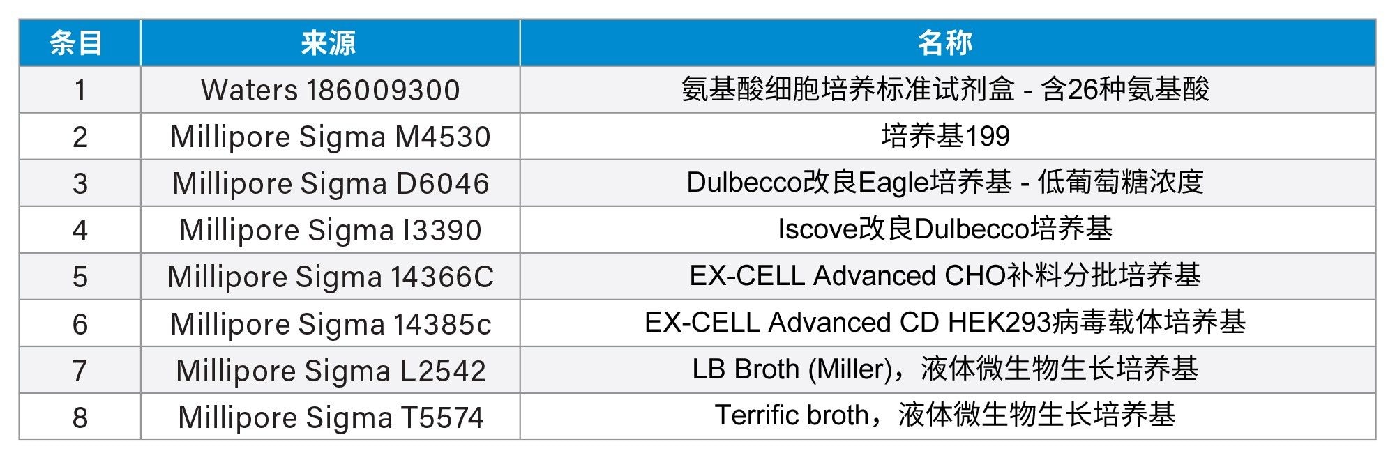 使用9 min分析法分析市售溶液的汇总