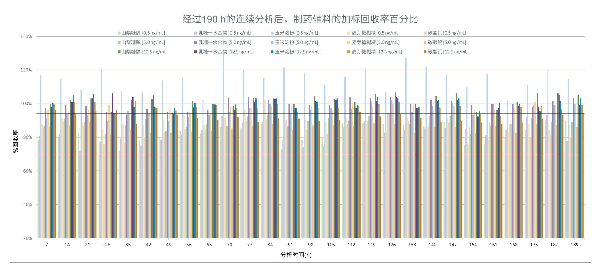 在190小时的连续采集过程中，所有加标辅料样品的亚硝酸盐回收率(%)