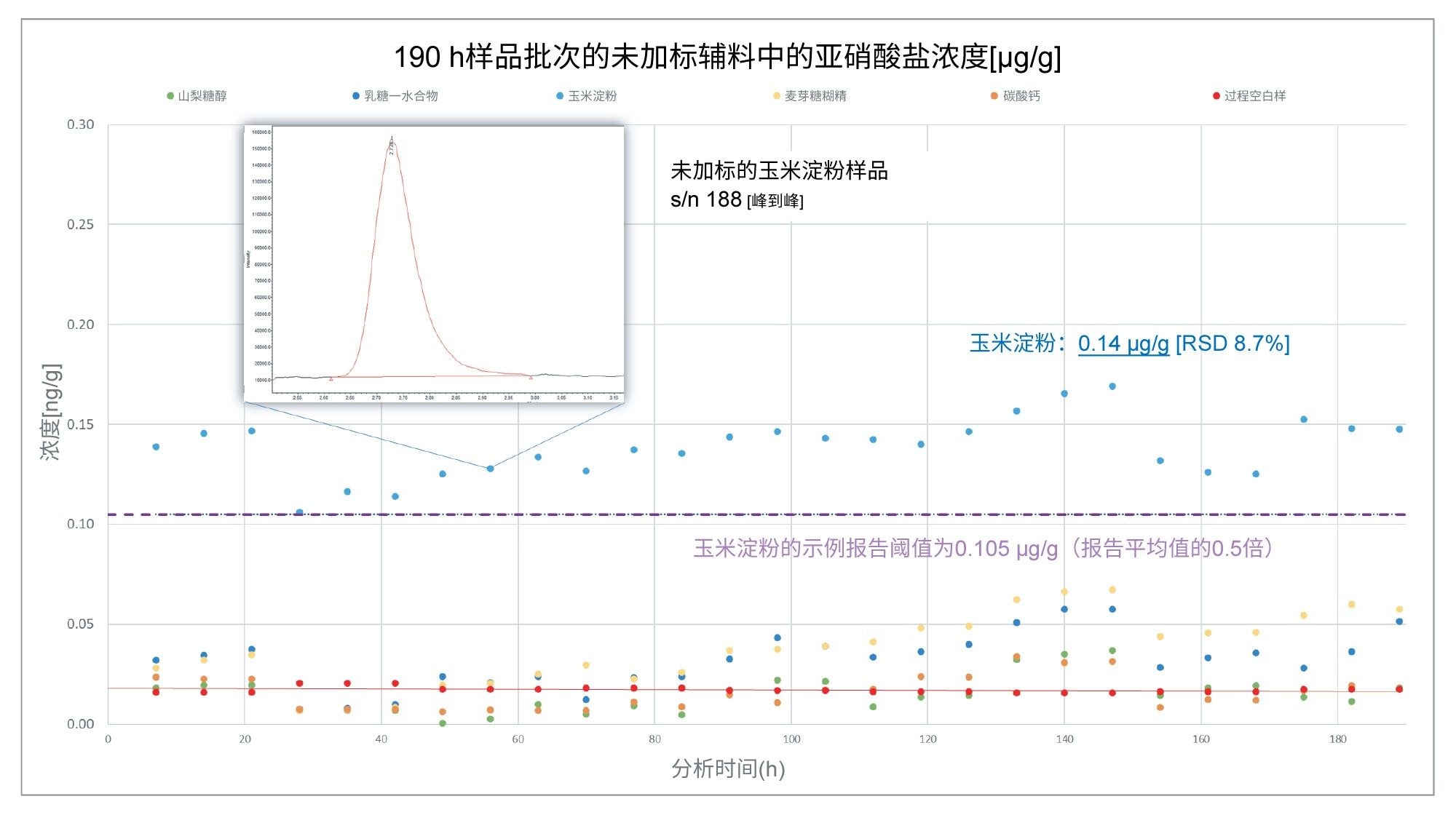 在190 h的连续采集内分析未加标的辅料样品中的亚硝酸盐含量(µg/g)