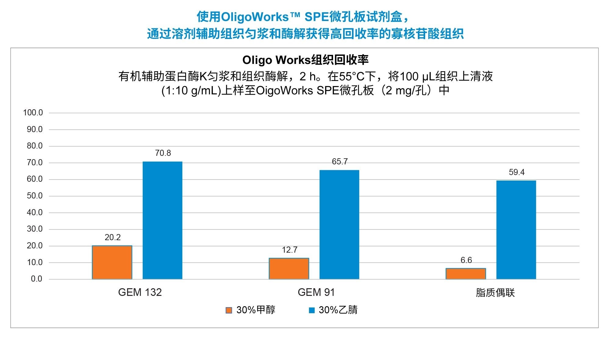 OligoWorks SPE微孔板的性能展示，使用0.05 g组织/0.5 mL蛋白酶K酶解模块试剂（匀浆并在55 °C，600 rpm下酶解2 h），并使用OligoWorks SPE微孔板试剂盒（包含OligoWorks RapiZyme蛋白酶K酶解模块和OligoWorks SPE微孔板，2 mg/孔）纯化100 µL组织上清液，寡核苷酸回收率> 70%