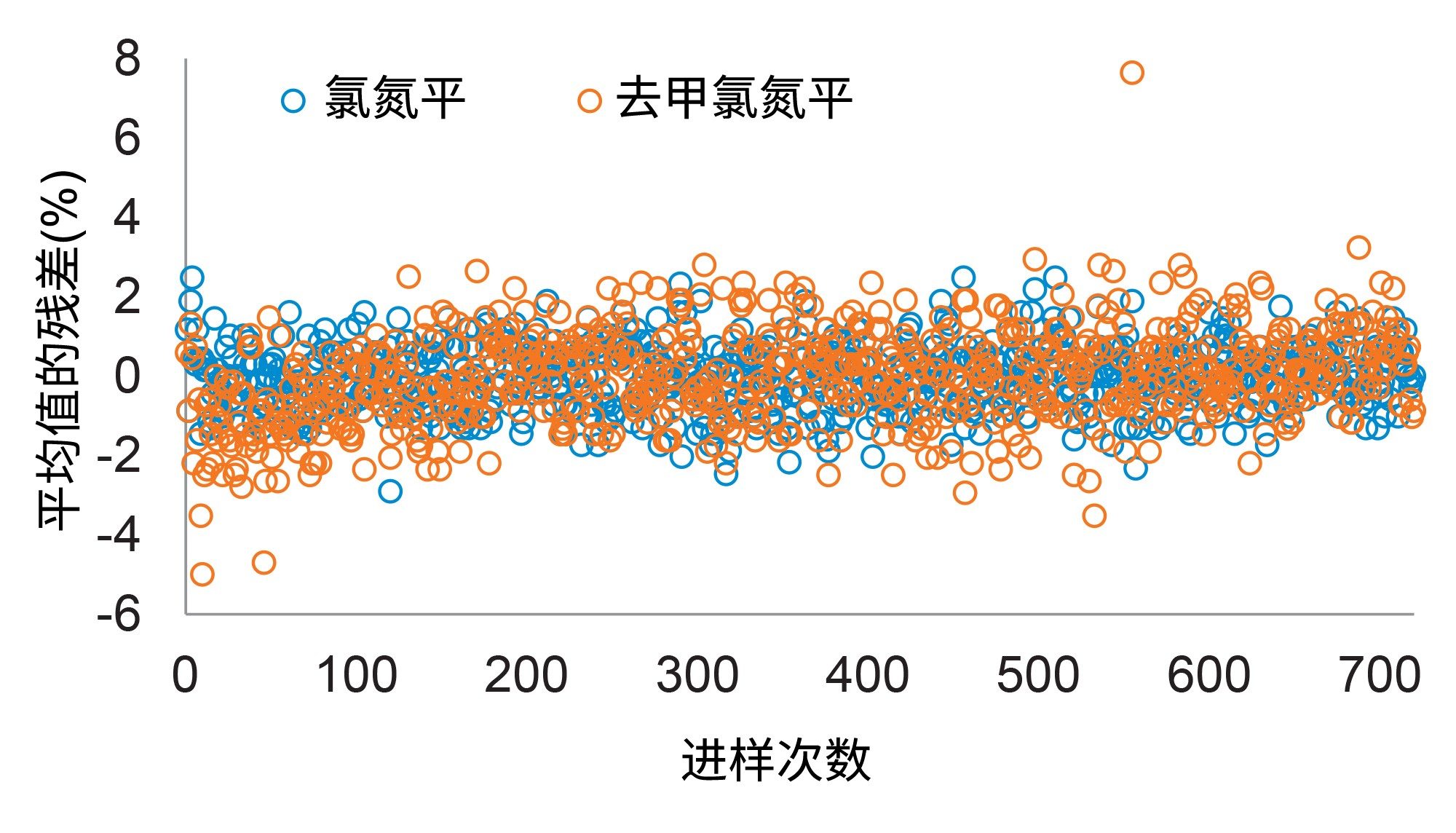 氯氮平和去甲氯氮平连续运行14 h的定量结果表明，检测器可在长时间分析中保持稳定