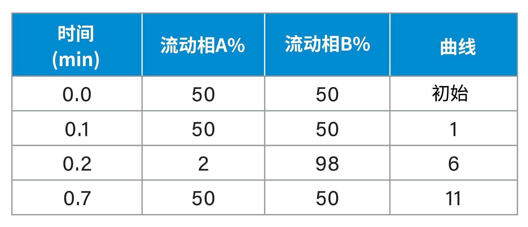 二元溶剂管理器梯度表