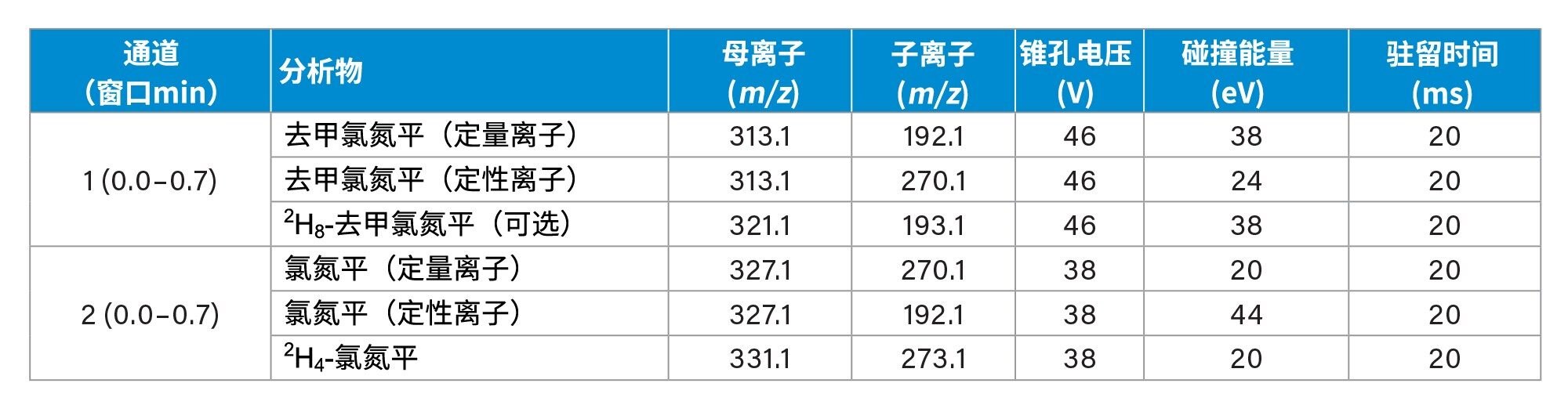 多重反应监测离子通道