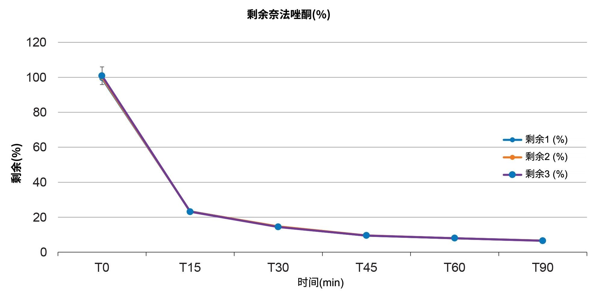 奈法唑酮在T0-T90 min范围内的微粒体稳定性特征（剩余百分比-时间曲线）(n=3)（浓度为1 µM，使用RLM孵育，稀释10倍，1 μL定量环，10倍溢出）