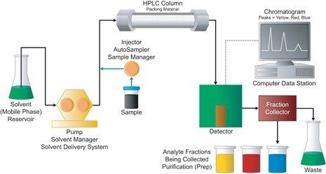 圖K：HPLC純化製備系統：製備級層析分離